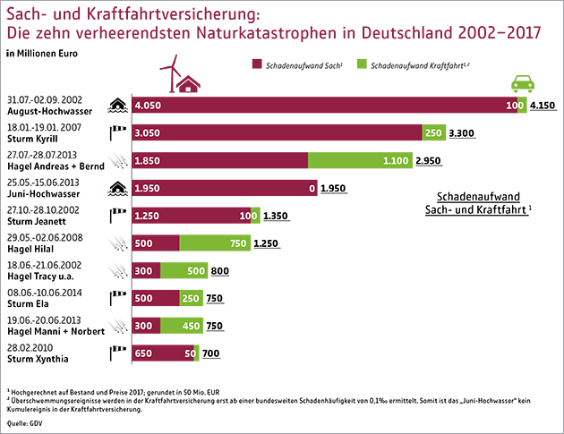 Schaubild GDV: Sach- und Kraftfahrtversicherung: Die zehn verheerendsten Naturkatastrophen in Deutschland 2002-2017